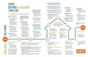 Home Buying And Selling Timeline